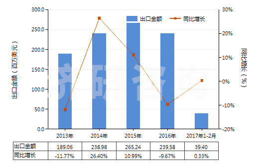 2013-2017年2月中國初級(jí)形狀的石油樹脂等(等指苯并呋喃樹脂、茚樹脂、苯并呋喃-茚樹脂及多萜樹脂)(HS39111000)出口總額及增速統(tǒng)計(jì)